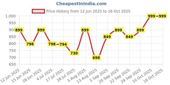 amazon.in Dr. Brown's Natural Flow Narrow Neck Nipple, Set of 2 (Level 2 (2 Nipples)) dr. brown's Price History Graph from 12 Jun 2025 to 16 Oct 2025