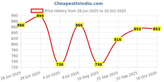 amazon.in Dr. Brown's Natural Flow Narrow Neck Nipple, Set of 2 (Level 3 (2 Nipples)) Price History Graph from 26 Jun 2025 to 16 Oct 2025