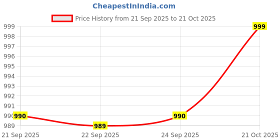 amazon.in Dr. Brown's Natural Flow Options+ Narrow Neck Glass Baby Bottle 4oz Price History Graph from 21 Sep 2025 to 21 Oct 2025