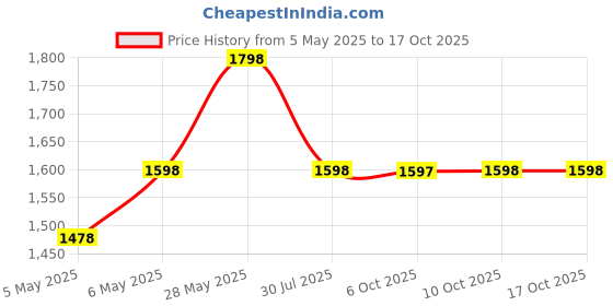 amazon.in Dr. Brown's Natural Flow Options Standard Neck Baby Bottle (250ml, Pink, Set of 2) Price History Graph from 5 May 2025 to 16 Oct 2025