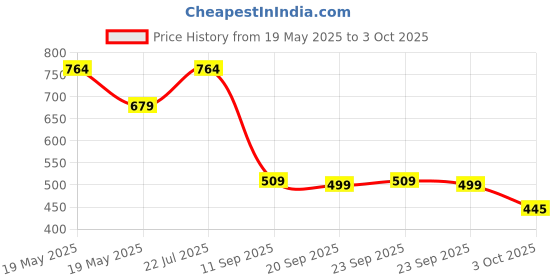 amazon.in Dr. Brown's No-Slip Suction Bowls 2-Pack Price History Graph from 19 May 2025 to 3 Oct 2025
