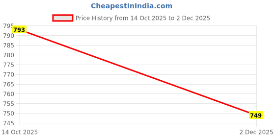 amazon.in Dr. Brown's Options+ Sippy Spout Silicone Baby Bottle, 8 Ounce, Lion Price History Graph from 14 Oct 2025 to 2 Dec 2025