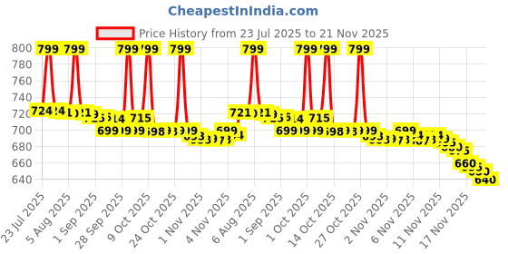 amazon.in Dr. Brown's Options Standard Neck Feeding Bottle (250 Ml, Pack of 1, White) Price History Graph from 23 Jul 2025 to 21 Nov 2025