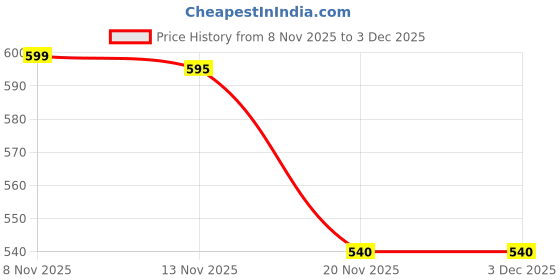 amazon.in Dr. Brown's Options+ Wide Neck Baby Bottle Nipple (Pack Of 2, White) Price History Graph from 8 Nov 2025 to 3 Dec 2025