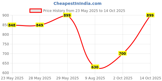 amazon.in Dr. Brown's Original Nipple, Level 1,Set of 2 Price History Graph from 23 May 2025 to 14 Oct 2025
