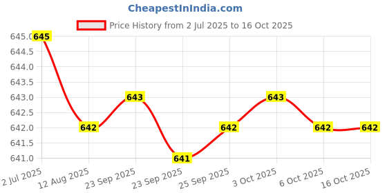 amazon.in Dr. Brown's Prevent Butterfly Pacifier (Pack of 1, Pink) dr. brown's Price History Graph from 2 Jul 2025 to 16 Oct 2025