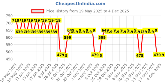amazon.in Dr. Brown's Prevent Printed Shield Soother - Stage 2, Blue, 2-Pack, Blue, 6M to 12M Price History Graph from 19 May 2025 to 4 Dec 2025