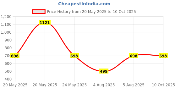 amazon.in Dr. Brown's Silicone Finger Toothbrush with case - 2 Pack Price History Graph from 20 May 2025 to 9 Oct 2025