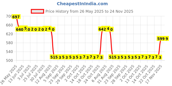 amazon.in Dr. Brown's Silicone Finger Toothbrush with Case (Pack of 2, White) Price History Graph from 26 May 2025 to 23 Nov 2025