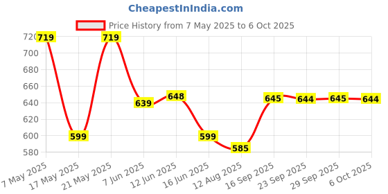 amazon.in Dr. Brown's Soft-Spout Transition Cup, 6 Oz (6M+), Pink, Single Price History Graph from 7 May 2025 to 6 Oct 2025