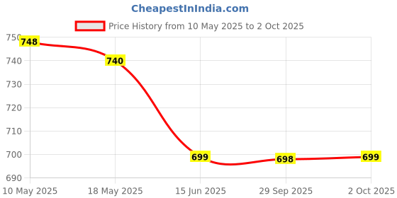 amazon.in Dr. Brown's Soft Spout Transition Cup Stage 1 6M+ 6Oz (TC61001-Intl) Color May Vary dr. brown's Price History Graph from 10 May 2025 to 2 Oct 2025