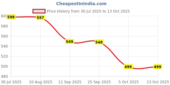 amazon.in dr brown's natural flow DR Browns Soft-Tip Spoon, Yellow/Green/Purple/Red dr brown's natural flow Price History Graph from 30 Jul 2025 to 12 Oct 2025