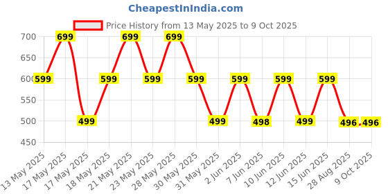 amazon.in Dr. Brown's Toddler And Baby Manual Toothbrush, Flamingo, 1 Count, Multicolor dr. brown's Price History Graph from 13 May 2025 to 9 Oct 2025
