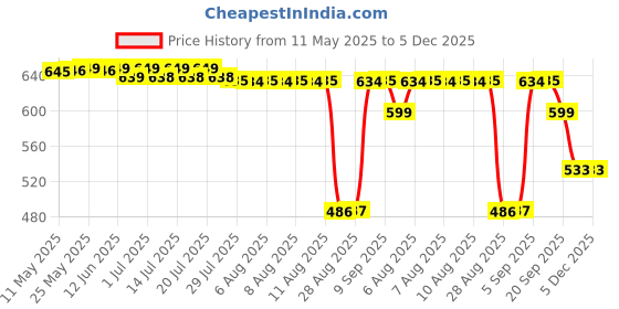 amazon.in Dr. Brown's Toddler Toothbrush, Dinosaur Green Manual dr. brown's Price History Graph from 11 May 2025 to 5 Dec 2025