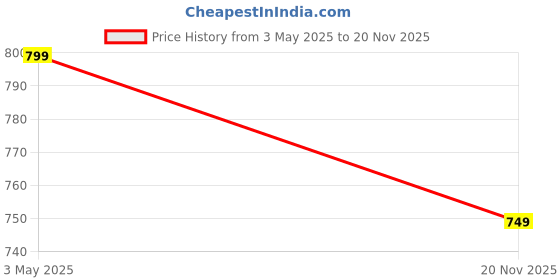 amazon.in Dr. Brown's Transition Sippy Cup with Soft Spout - Pink - 6oz - 6m+ Price History Graph from 3 May 2025 to 20 Nov 2025