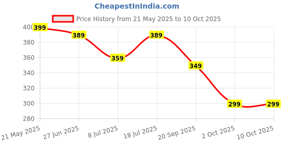 amazon.in dr brown's natural flow Dr Brown's Twin Pack Soft-Tip Spoon, Yellow/Green dr brown's natural flow Price History Graph from 21 May 2025 to 10 Oct 2025