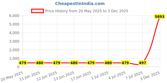 amazon.in Dr. Brown's Wide Neck Bottle Sippy Spout (Set of 2 Spouts) dr. brown's Price History Graph from 20 May 2025 to 3 Dec 2025