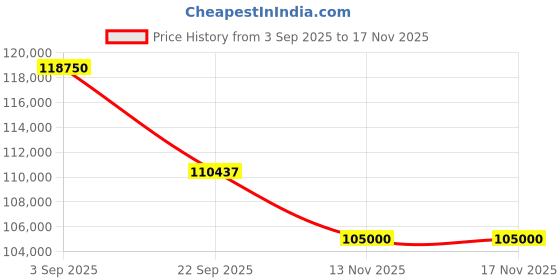 amazon.in DR BWC Zero Gravity Massage Chair Recliner – Full Body Tuina Massage with 18 Rollers, 16 Auto Programs, Back Heat, Foot & Calf Massage, Bluetooth Speakers,(Beigh) (Beigh) Price History Graph from 3 Sep 2025 to 17 Nov 2025