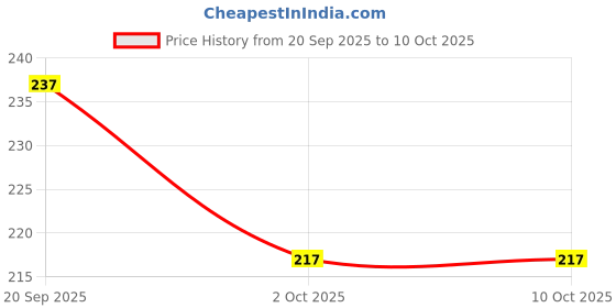 amazon.in DR C 1 Pack Premium Underpad 60X90 Large Size for Adults Elderly Patients Baby Bed. Super Absorbency, Leak Proof, Urinary Incontinence Under Pads with Advanced 3D Gel Core Technology (10 Sheets) Price History Graph from 20 Sep 2025 to 9 Oct 2025
