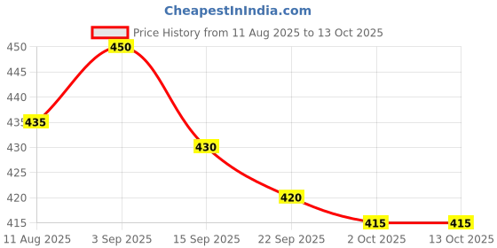 amazon.in DR C Adult Diapers Pant Style (Pull-ups) - Extra Large, Waist Size 39- 65 Inch ; 99 - 165 Cm, High Absorbency, Odour lock and Anti-Bacterial Absorbent Core, pack of 1, 10 counts Price History Graph from 11 Aug 2025 to 13 Oct 2025