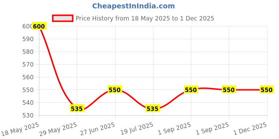 amazon.in DR. C Premium Adult Diaper Pants,Medium,Pack Of 1(10 Counts)Unisex,High Absorbency,Soft&Comfortable,Wetness Indicator-Waist Size 70-110 Cm(28"- 44")(M,10) Price History Graph from 18 May 2025 to 1 Dec 2025