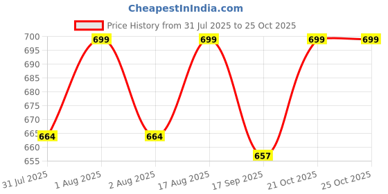 amazon.in Dr Cardio Natural Bath Salt | Dead Sea Salt Magnesium Chloride Flakes for Foot and Body Soaks | Replenish Magnesium Levels | Relaxing & Rejuvenating Muscles & Joints | Pain Relief (5kg, Unscented) Price History Graph from 31 Jul 2025 to 21 Oct 2025