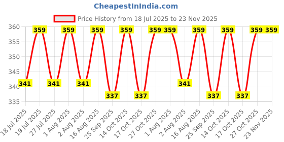 amazon.in Dr. Cardio Ultra Pure Distilled Water - "0" TDS | Double Distilled Perfection for Inverter Batteries, DIY Cosmetics, and Dental Use | 100% Impurity-Free, Multi-Purpose, Lab-Grade Purity (2L) Price History Graph from 18 Jul 2025 to 22 Nov 2025