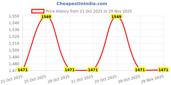 amazon.in Dr Care Adjustable Walking Stick with LED Flash Light & Smart FM Radio for Old People Price History Graph from 21 Oct 2025 to 29 Nov 2025