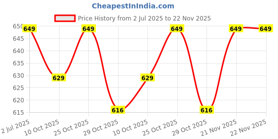 amazon.in Dr. Care Aneroid Dial Model Blood Pressure Monitor With Manual Upper Arm Cuff And Rubber Bulb (Green) Price History Graph from 2 Jul 2025 to 22 Nov 2025