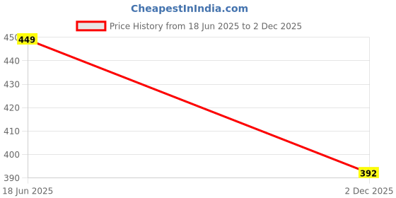 amazon.in Dr. Care Baby Hanging Scale Spring Balance 5 kg Weighing Scale With Hook Analoge Weighing Scale Price History Graph from 18 Jun 2025 to 2 Dec 2025