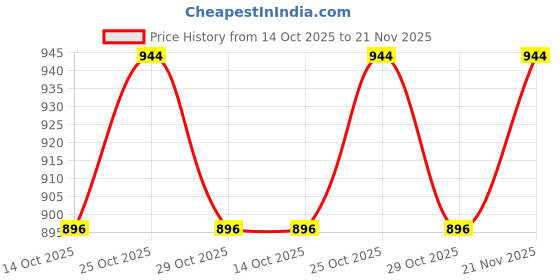 amazon.in Dr. Care Blood Pressure Monitor BP Aneroid Sphygmomanometer with Basic Stethoscope Accurate and Essential Monitoring Tool Price History Graph from 14 Oct 2025 to 21 Nov 2025