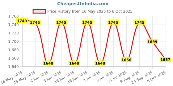 amazon.in Dr. Care Digital Baby Weighing Scale, Infant, & Toddler Tray Weight Scale Measure Up To 30Kg With LCD Display Baby Weight Machine,White dr. care Price History Graph from 16 May 2025 to 6 Oct 2025