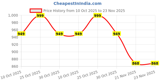 amazon.in Dr Care Digital Blood Pressure Monitor with upper Arm Cuff, LED Backlight Display and Talking Features Price History Graph from 10 Oct 2025 to 22 Nov 2025