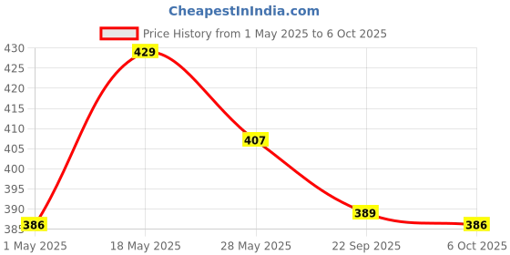 amazon.in Dr. Care Electronic Kitchen Digital Weighing Scale with Tare Function (10 Kg-SF 400A) Maximum Weight Capacity 10 Kg, Color White dr. care Price History Graph from 1 May 2025 to 6 Oct 2025