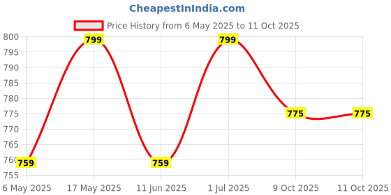 amazon.in dr. care Hesley Digital Bathroom Scale for Body Weight | 180kg Capacity, LED Display, Black with Red Backlight | Precision Weight Machine for Personal Use | Stylish and Durable Design dr. care Price History Graph from 6 May 2025 to 9 Oct 2025