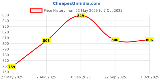 amazon.in dr. care Mechanical Weighing Scale, Accurate and Reliable Weight Measurement upto 130 kg Maximum weight capacity Bloue Color Blue dr. care Price History Graph from 23 May 2025 to 7 Oct 2025