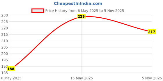 amazon.in Dr. Care Multi-Functional Ampoule Cutter Ampoule Cutter for Doctors Nurse, Glass Bottle Cap Remover Cutter Ampule Breaker for Hospital and Clinic Blue Price History Graph from 6 May 2025 to 5 Nov 2025
