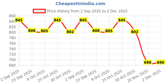 amazon.in Dr. Care Round Shape 8 MM Glass Digital Weighing Scale for Body Weight, Bathroom Scale, Fitness Scale With 180 Kg Maximum Capacity, Silver Price History Graph from 2 Sep 2025 to 2 Dec 2025