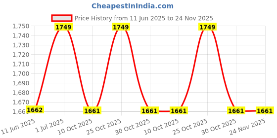 amazon.in Dr. Care Shock Proof Aneroid blood Pressure Monitor with arm cuff for Doctors, Students and Nurses Large dr. care Price History Graph from 11 Jun 2025 to 24 Nov 2025