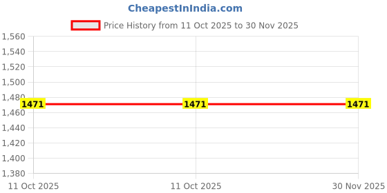 amazon.in Dr Care Smart Folding Walking Stick with FM Radio SOS Alarm Flash Light Black Rechargeable Price History Graph from 11 Oct 2025 to 30 Nov 2025
