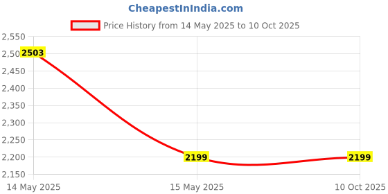 amazon.in Dr. Care Stain Les Steel Digital Weighing Scale for Grocery stores and General Stores With Dual Side LED Display up to 30 Kg Maximum Weight Capacity Price History Graph from 14 May 2025 to 10 Oct 2025