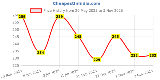 amazon.in Dr. Care Sterile Disposable Wood Tongue Depressors | 100-Count Hygienic Pack | Ideal for Dental Clinics, Skin Care Waxing, Hair Removal, & Toiletry Kits | Versatile, High-Quality Wooden Spatulas Price History Graph from 20 May 2025 to 2 Nov 2025