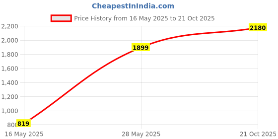 amazon.in Dr. Care Water Bed for Prevention Against Bed Sores, Water Mattress for Patients Home & Hospital use Bed Sore Mattress (Made in India) dr. care Price History Graph from 16 May 2025 to 21 Oct 2025