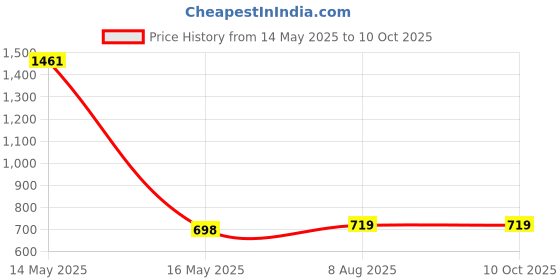 amazon.in dr catch Mouse Trap,Humane Mouse Trap, Easy to Set , Mouse Catcher Quick Effective Reusable and Safe for Families -2Pack dr catch Price History Graph from 14 May 2025 to 8 Oct 2025