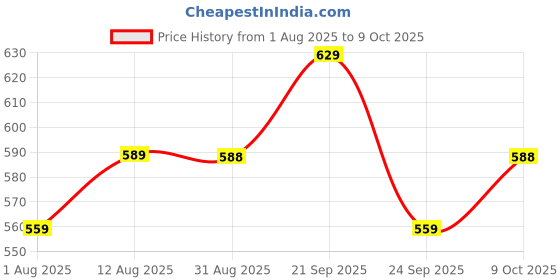 amazon.in Dr. CHARCOAL Activated Carbon Air Purifier Bag to remove Odor and Moisture from Car, Bathroom and Kitchen - 200 Grams (Modish Neel) Price History Graph from 1 Aug 2025 to 9 Oct 2025