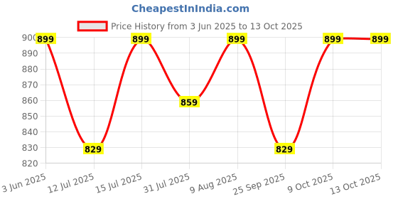 amazon.in dr. charcoal Dr CHARCOAL Moisture Absorber Dehumidifier Activated Charcoal Bags for Wardrobe, Shoe Rack and Fridge; Prevents Mould & Fungus, Removes Bad Smell, Lasts 1 year, 75g Pack of 3 (Modish Neel) dr. charcoal Price History Graph from 3 Jun 2025 to 13 Oct 2025