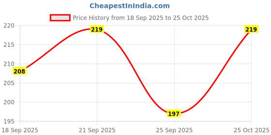 amazon.in Dr. Choudhary Bands Exercise Band for Physiotherapy Fitness Workout Bands Resistance Price History Graph from 18 Sep 2025 to 25 Oct 2025