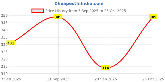 amazon.in Dr. Choudhary Head Spa Cap Treatment with Beauty Steamer Nourishing Heating Cap for Women - Pink Price History Graph from 3 Sep 2025 to 25 Oct 2025