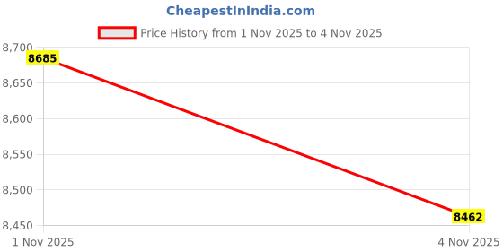 amazon.in Dr. Collagen Multi Collagen Protein - High-Quality Blend of Bovine, Chicken, Fish, and Egg Collagens, Providing Collagen Types I, II, III, V and X - Formerly Axe Naturals Collagen Price History Graph from 1 Nov 2025 to 4 Nov 2025