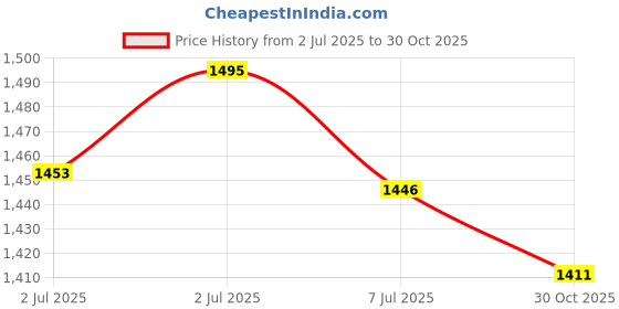 amazon.in DR. COLLINS Adult Perio Manual Toothbrush, 1 Count,White Price History Graph from 2 Jul 2025 to 30 Oct 2025